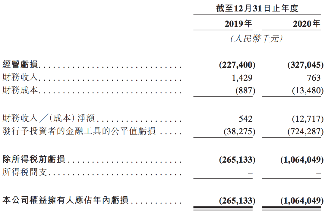 科济药业通过港交所上市聆讯,鸿创医学提前套现2500万美元