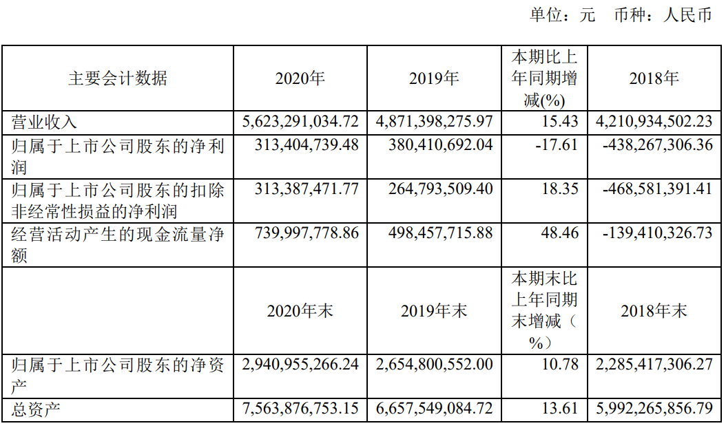喜临门2020年业绩下滑:偿债压力大,已将亏钱的影视业务剥离