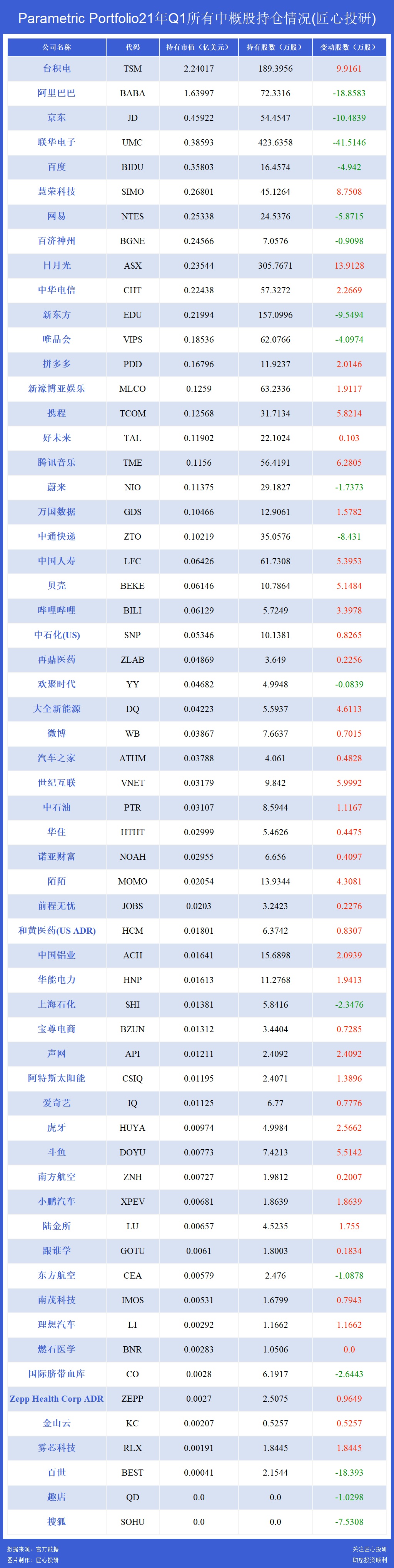 Parametric Portfolio21年Q1所有中概股持仓情况(匠心投研)
