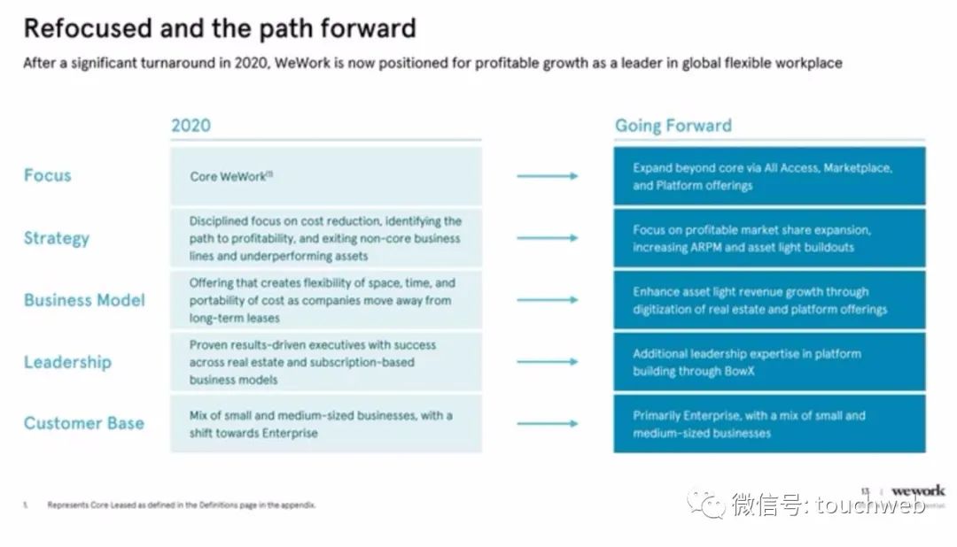 WeWork时隔两年终上市：作价90亿美元 为软银养大的“巨婴”