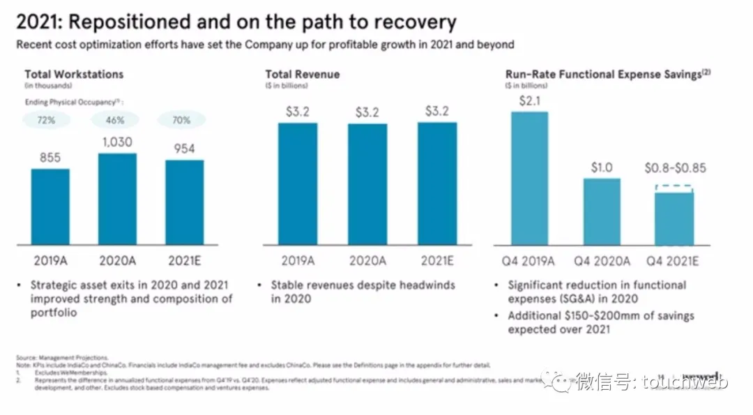 WeWork时隔两年终上市：作价90亿美元 为软银养大的“巨婴”