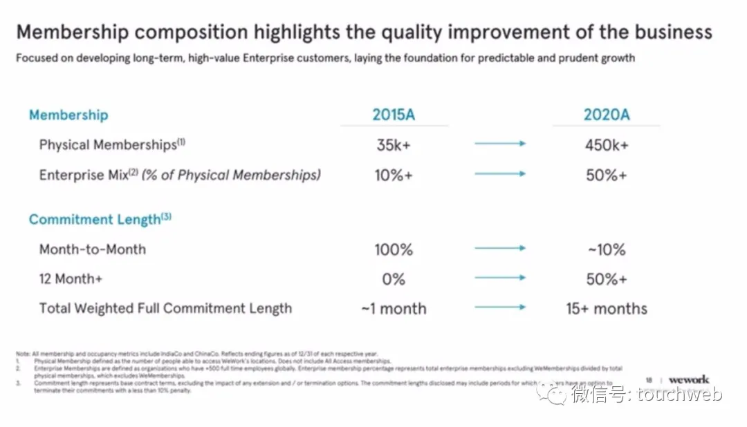 WeWork时隔两年终上市：作价90亿美元 为软银养大的“巨婴”