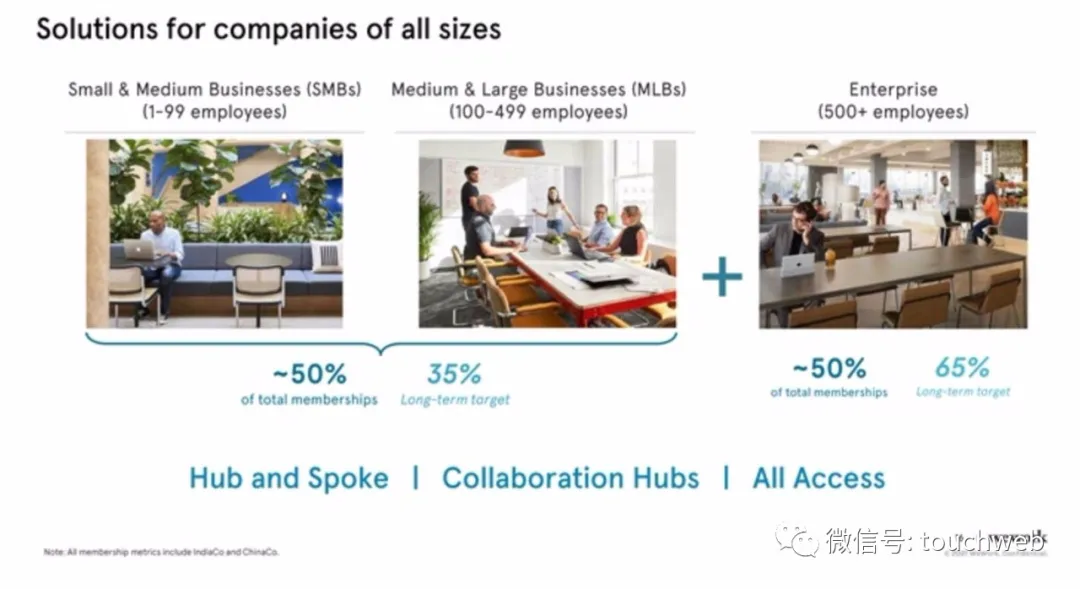 WeWork时隔两年终上市：作价90亿美元 为软银养大的“巨婴”