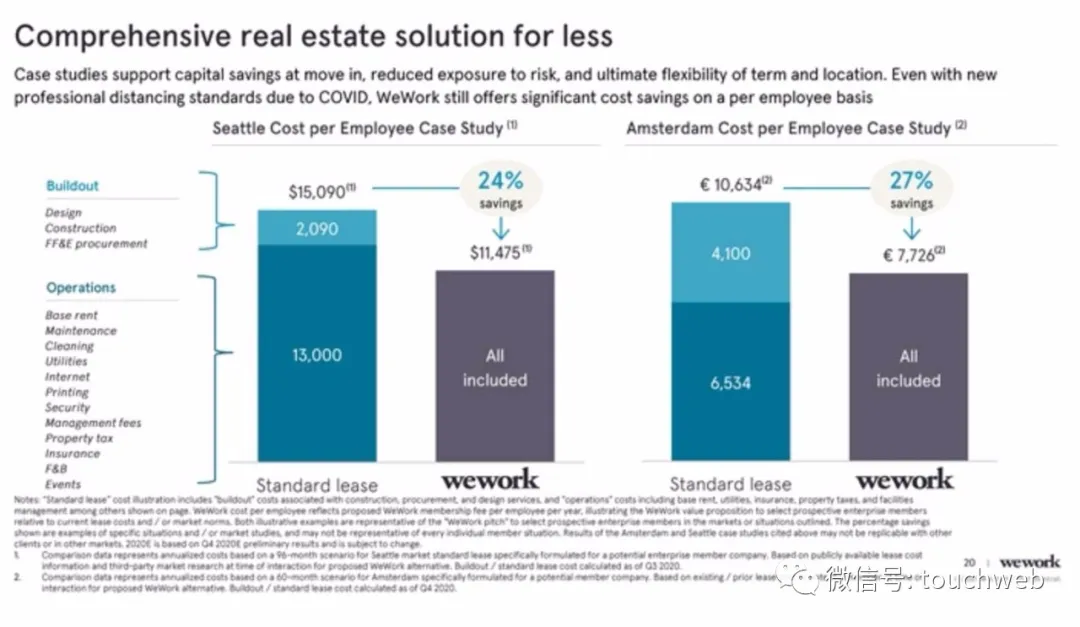 WeWork时隔两年终上市：作价90亿美元 为软银养大的“巨婴”