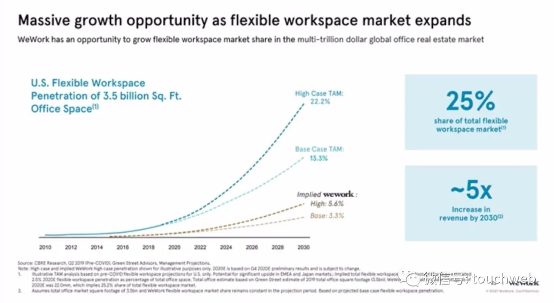 WeWork时隔两年终上市：作价90亿美元 为软银养大的“巨婴”