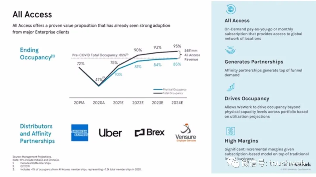 WeWork时隔两年终上市：作价90亿美元 为软银养大的“巨婴”