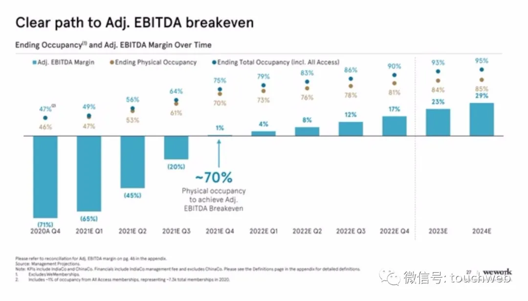 WeWork时隔两年终上市：作价90亿美元 为软银养大的“巨婴”