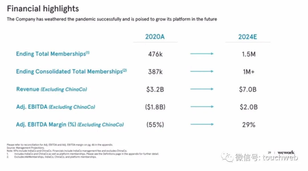 WeWork时隔两年终上市：作价90亿美元 为软银养大的“巨婴”