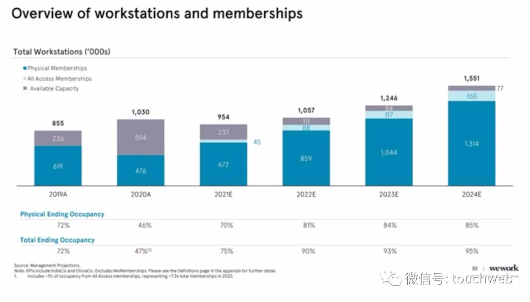 WeWork时隔两年终上市：作价90亿美元 为软银养大的“巨婴”