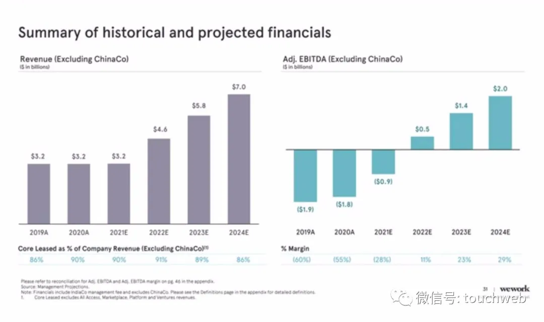 WeWork时隔两年终上市：作价90亿美元 为软银养大的“巨婴”