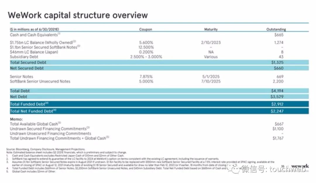 WeWork时隔两年终上市：作价90亿美元 为软银养大的“巨婴”