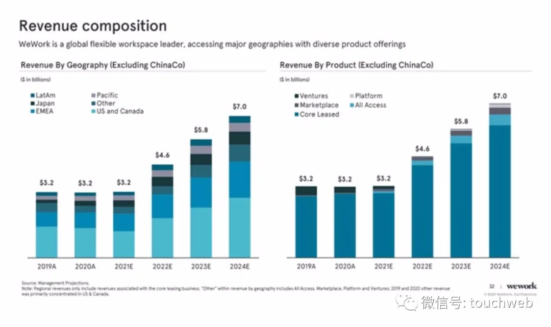 WeWork时隔两年终上市：作价90亿美元 为软银养大的“巨婴”