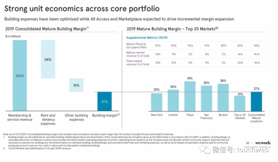 WeWork时隔两年终上市：作价90亿美元 为软银养大的“巨婴”