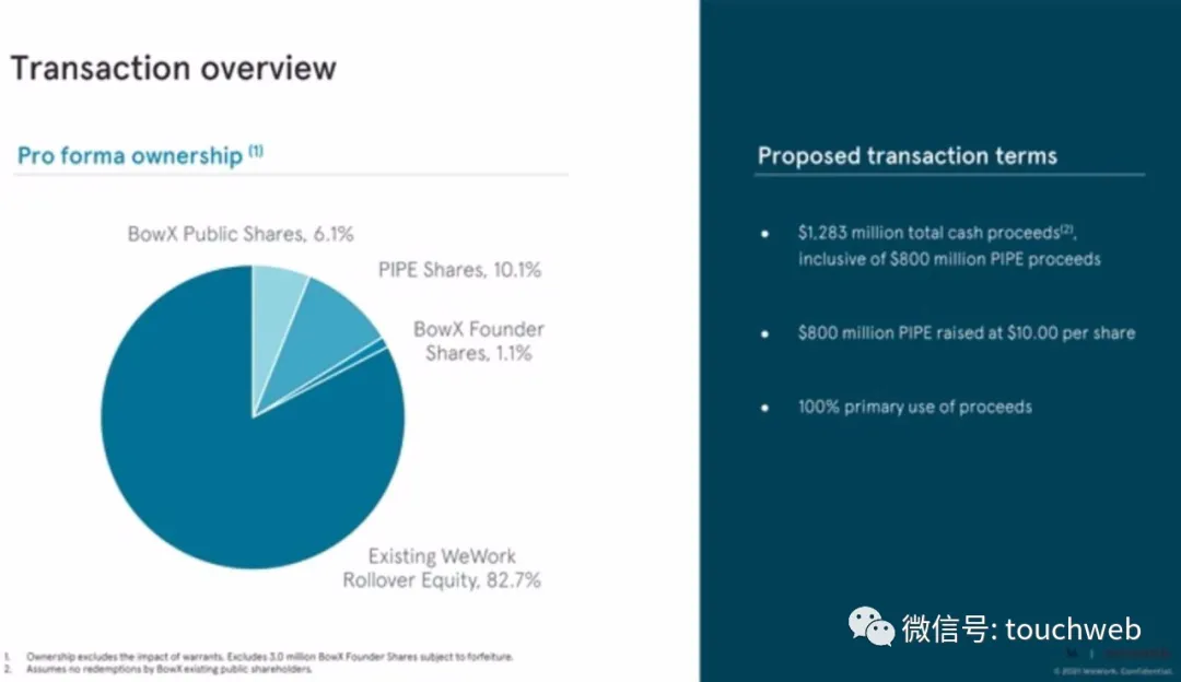 WeWork时隔两年终上市：作价90亿美元 为软银养大的“巨婴”