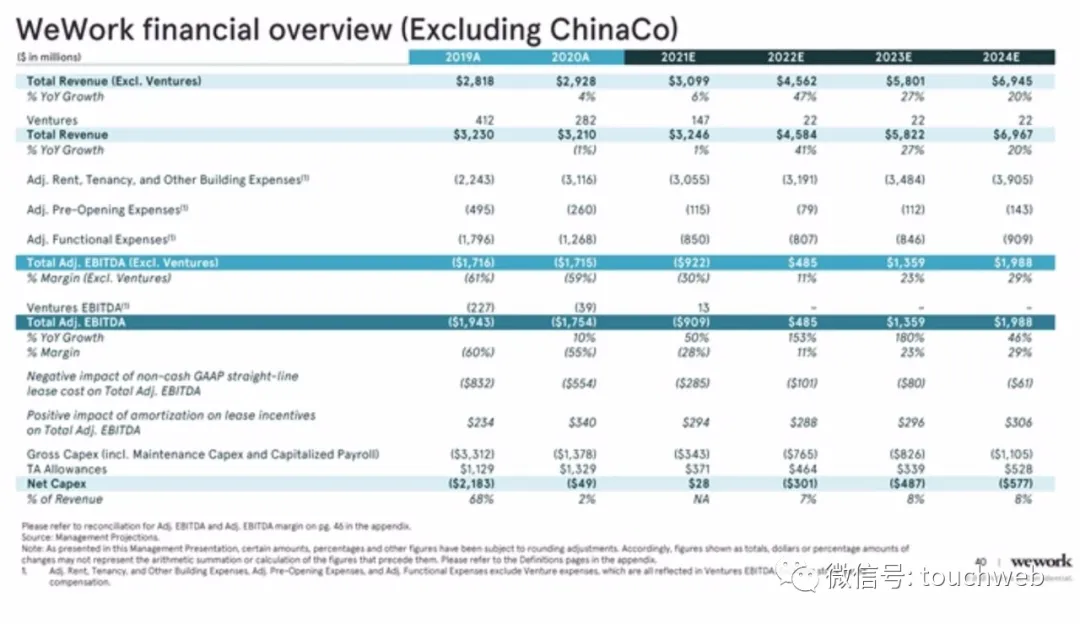 WeWork时隔两年终上市：作价90亿美元 为软银养大的“巨婴”