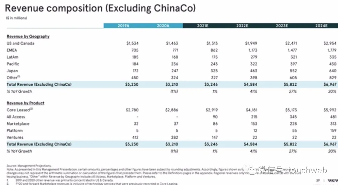 WeWork时隔两年终上市：作价90亿美元 为软银养大的“巨婴”