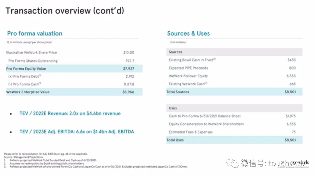 WeWork时隔两年终上市：作价90亿美元 为软银养大的“巨婴”
