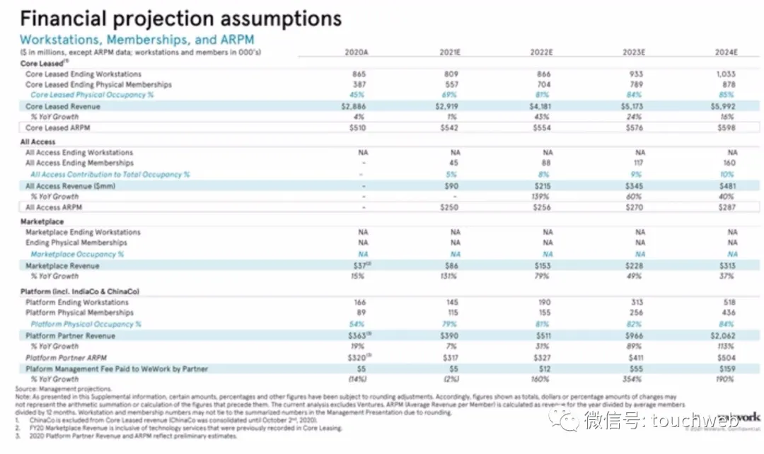 WeWork时隔两年终上市：作价90亿美元 为软银养大的“巨婴”