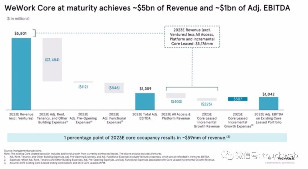 WeWork时隔两年终上市：作价90亿美元 为软银养大的“巨婴”