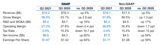 英特尔Q3营收低于市场预期 盘后股价下跌逾8%