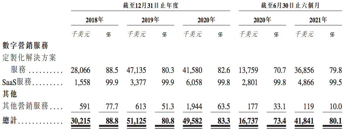 飞书深诺再度递表港交所:极其依赖脸书及谷歌,沈晨岗持股约51%