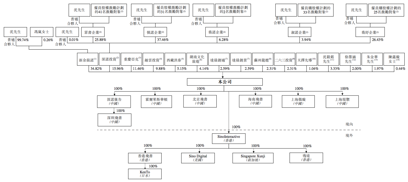 飞书深诺再度递表港交所:极其依赖脸书及谷歌,沈晨岗持股约51%
