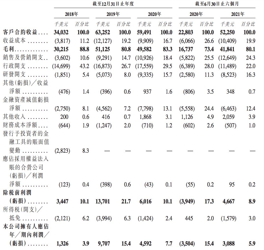飞书深诺再度递表港交所:极其依赖脸书及谷歌,沈晨岗持股约51%