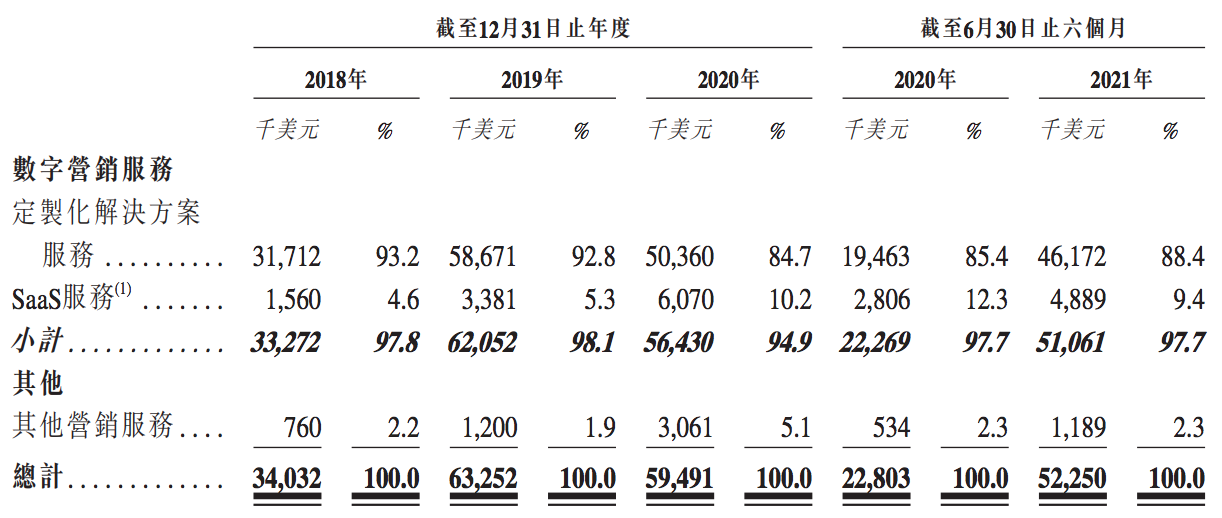 飞书深诺再度递表港交所:极其依赖脸书及谷歌,沈晨岗持股约51%