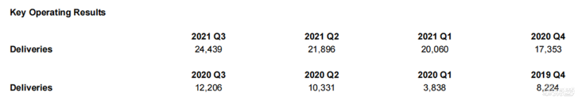 蔚来火力全开：明年交付3款新车！第二工厂也开建了
