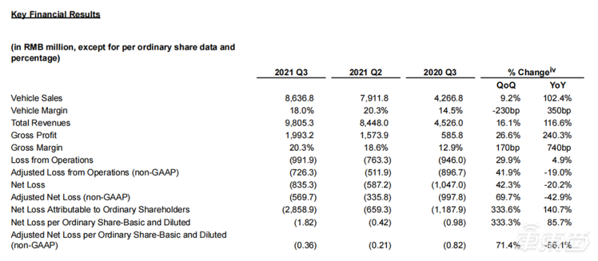 蔚来火力全开：明年交付3款新车！第二工厂也开建了