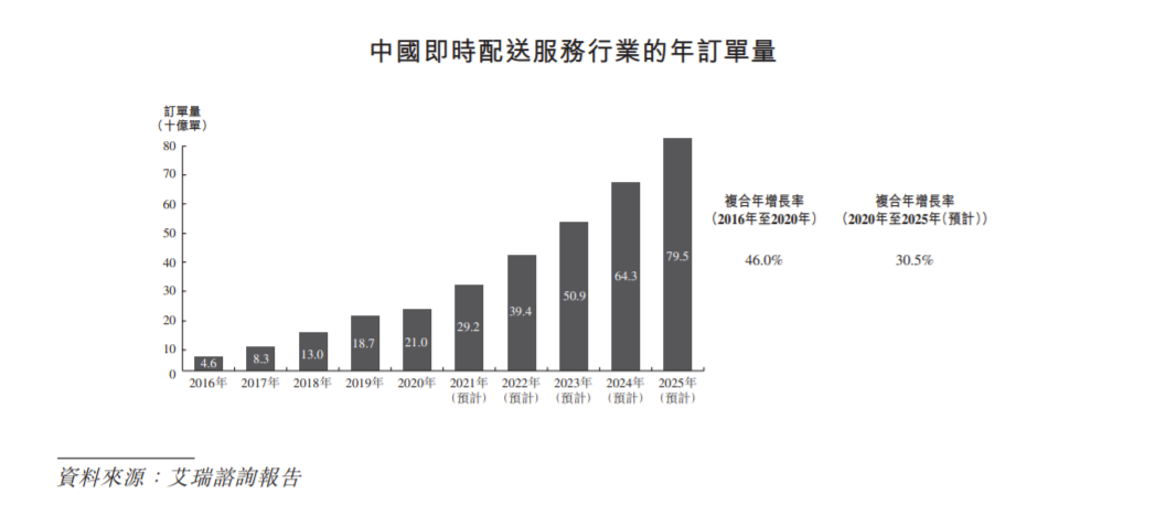 杭州顺丰同城实业通过港交所上市聆讯 今年首五个月亏损3.53亿