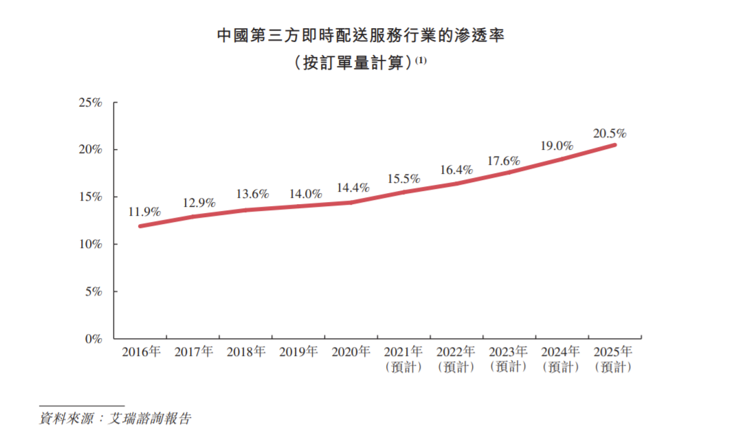 杭州顺丰同城实业通过港交所上市聆讯 今年首五个月亏损3.53亿
