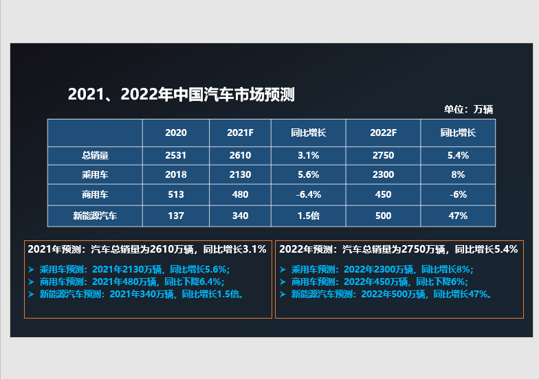 2022車市關鍵詞：拐點，前低後高，繼續廝殺