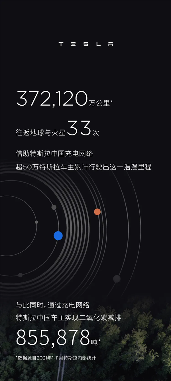 减少85万吨二氧化碳排放 特斯拉晒出2021年充电成绩单