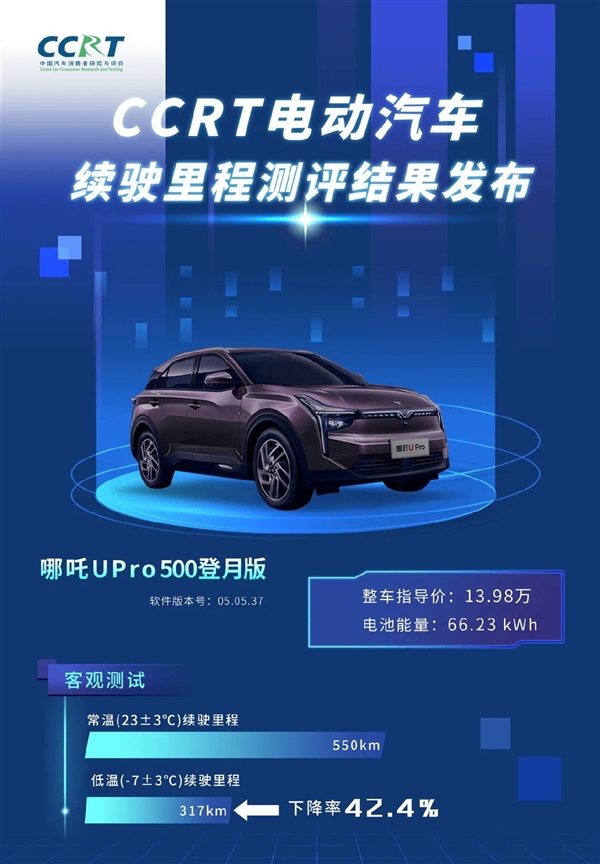 中汽研发布6款电动车冬季续航成绩：比亚迪汉成最大赢家