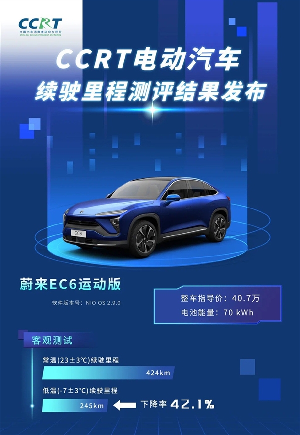 中汽研发布6款电动车冬季续航成绩：比亚迪汉成最大赢家