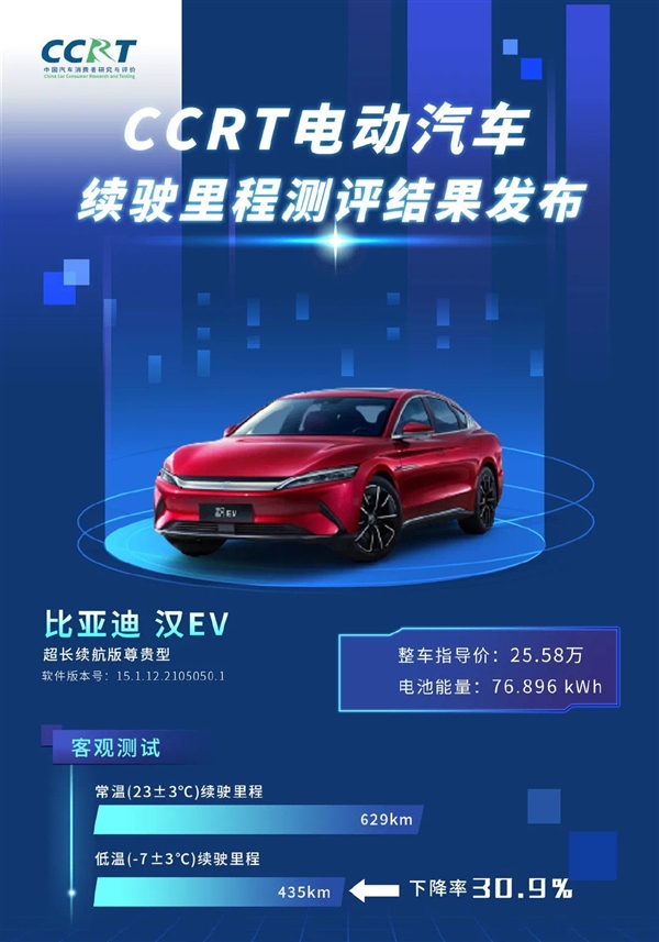 中汽研发布6款电动车冬季续航成绩：比亚迪汉成最大赢家