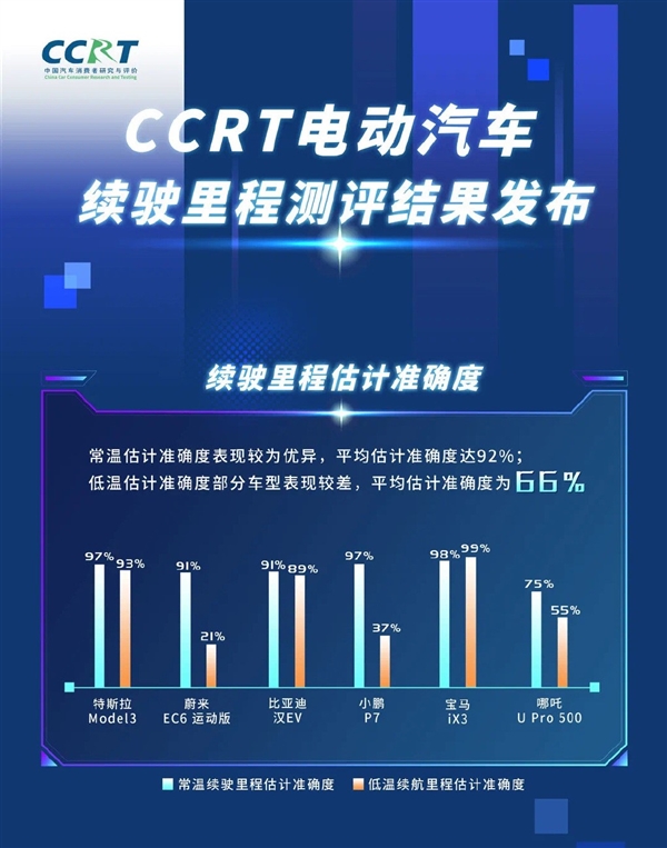 中汽研发布6款电动车冬季续航成绩：比亚迪汉成最大赢家