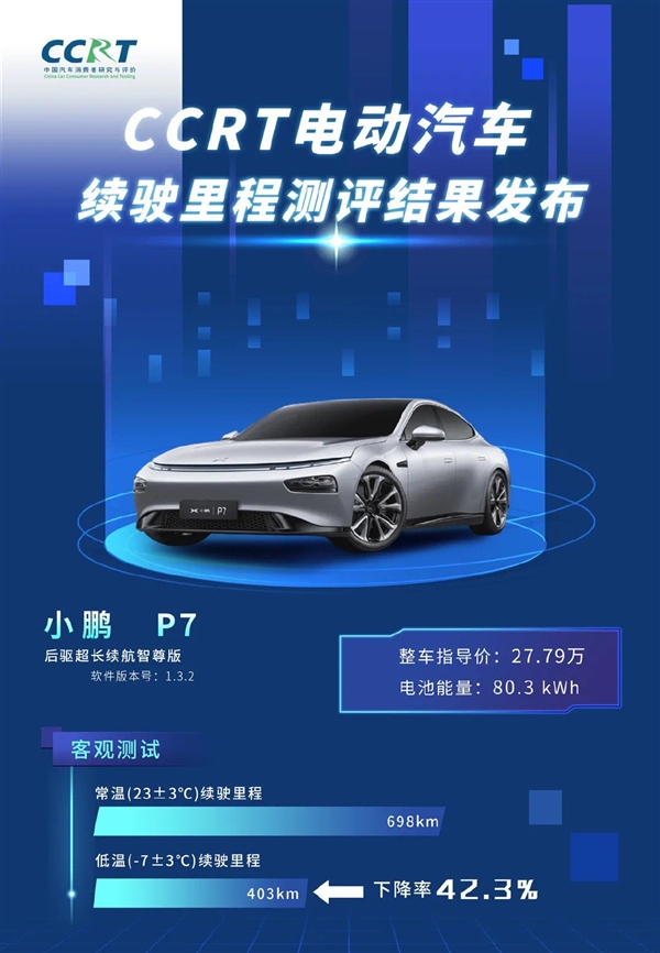 中汽研发布6款电动车冬季续航成绩：比亚迪汉成最大赢家