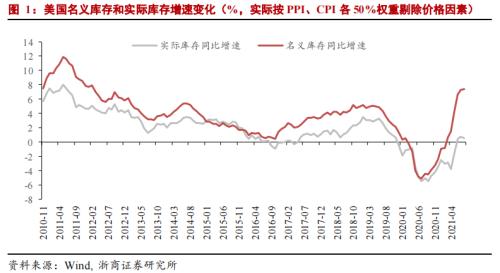 【浙商宏观||李超】美联储实际紧缩力度或不及预期