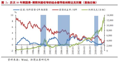 【浙商宏观||李超】美联储实际紧缩力度或不及预期