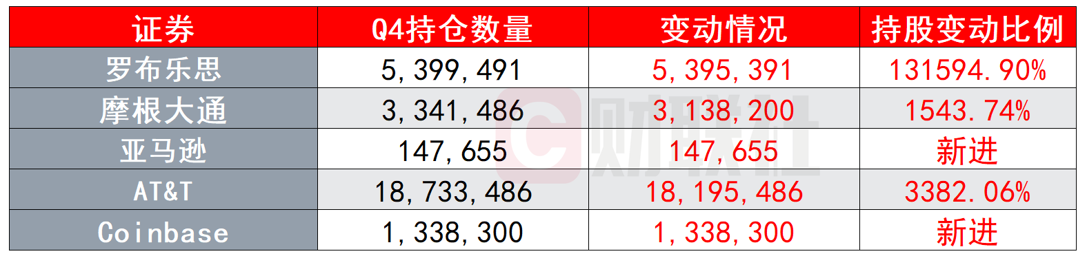 （文艺复兴科技Q4前五大增持股，来源：Whalewisdom、财联社）