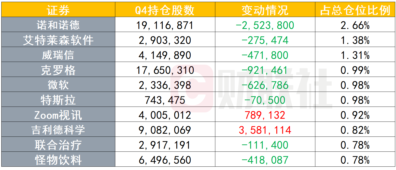 （文艺复兴科技Q4前十大持仓，来源：Whalewisdom、财联社）