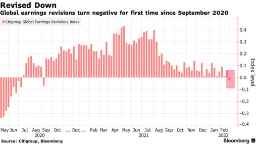 全球盈利修正自 2020 年 9 月以来首次转负