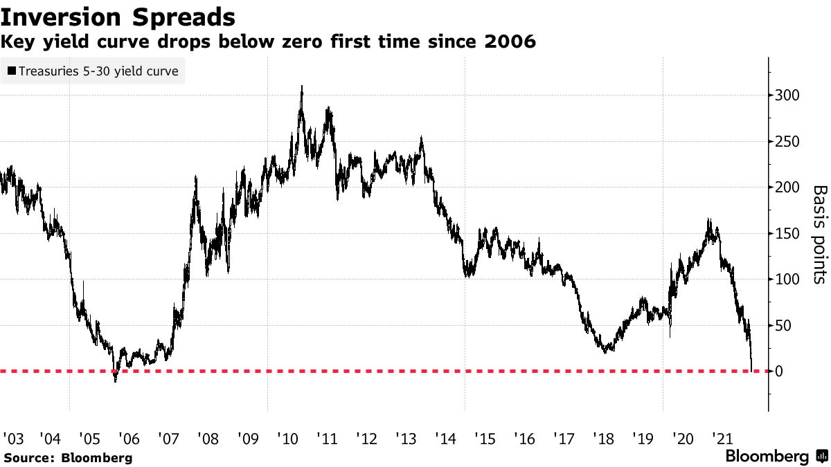 Key yield curve drops below zero first time since 2006