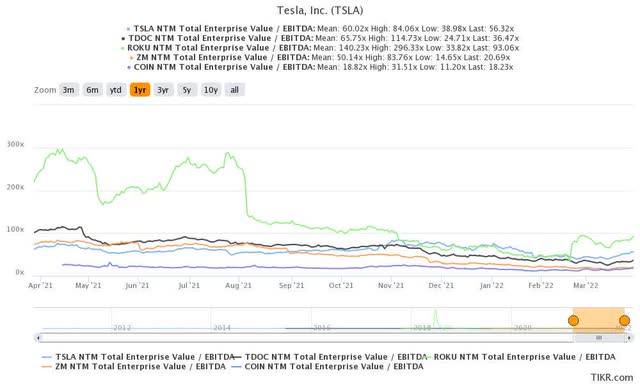 ARKK 前 10 名持股(A 部分)
