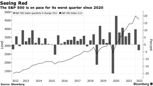 标准普尔 500 指数正步入 2020 年以来最糟糕的季度