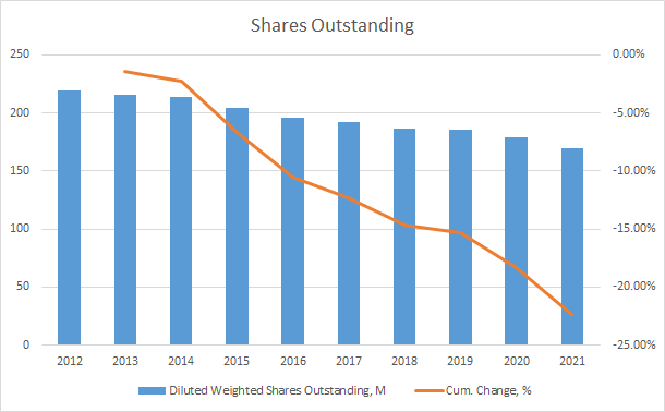 SCI Shares Outstanding