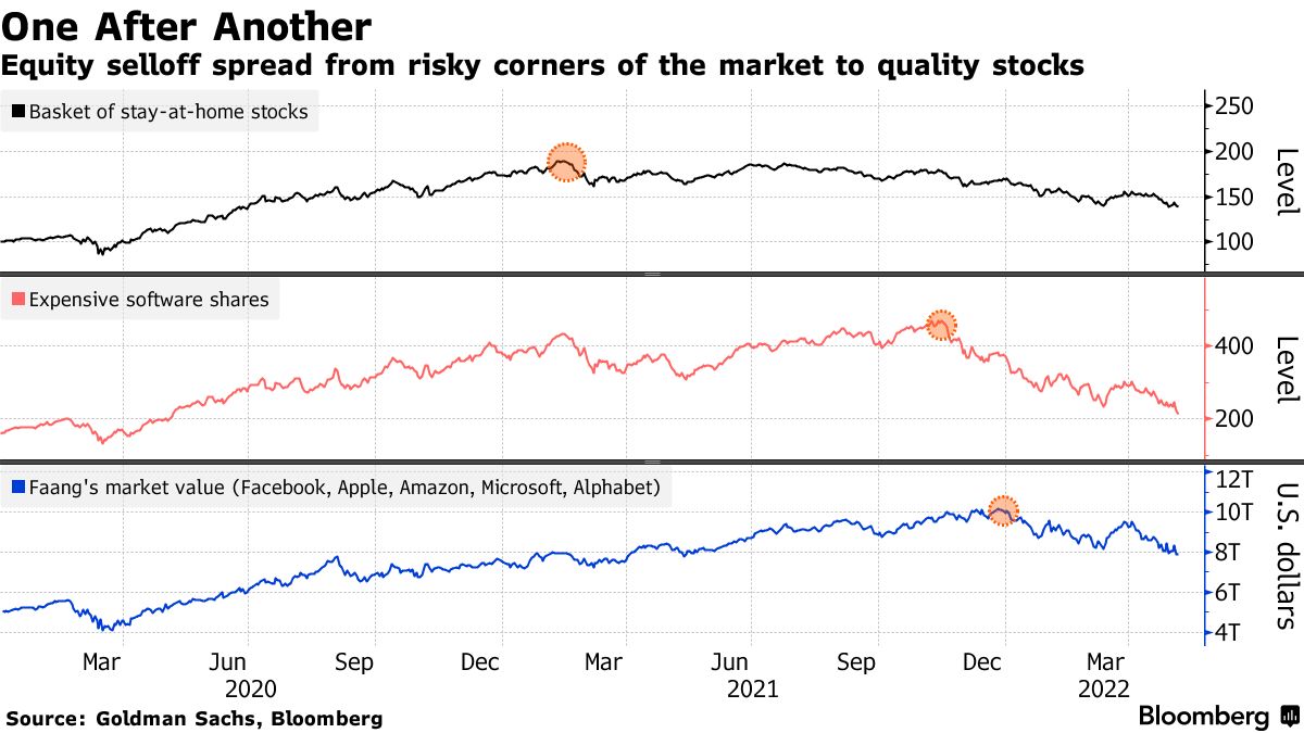 Equity selloff spread from risky corners of the market to quality stocks