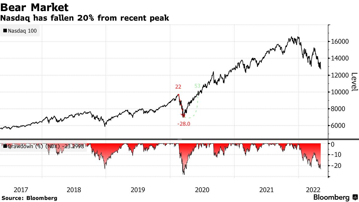 Nasdaq has fallen 20% from recent peak